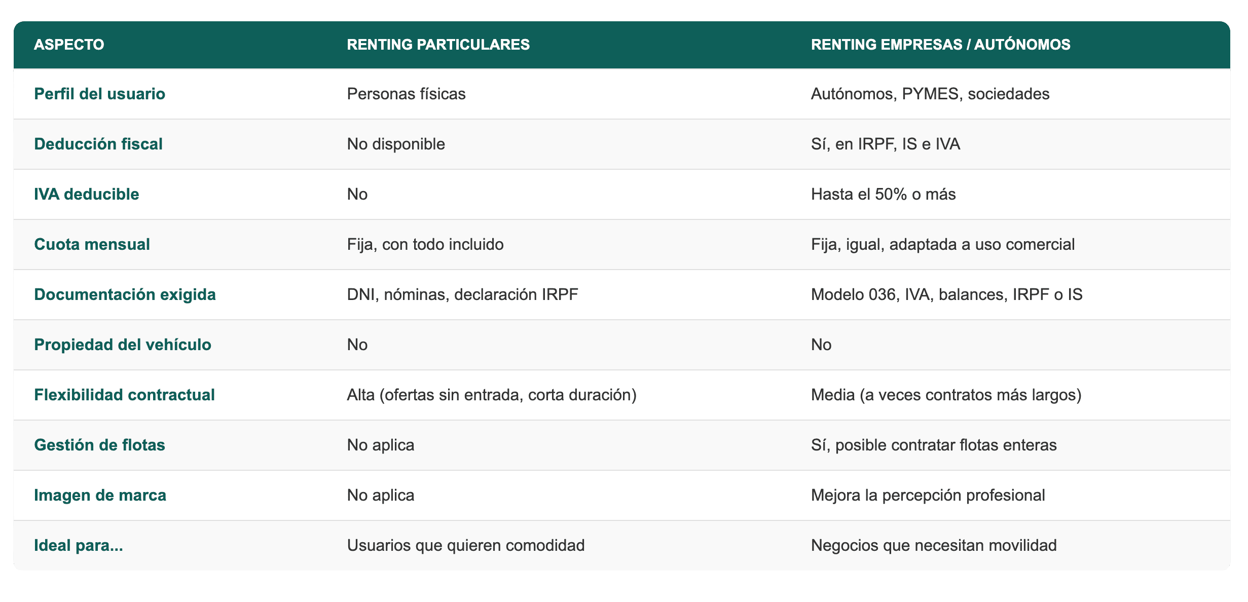 Renting particular y renting profesional